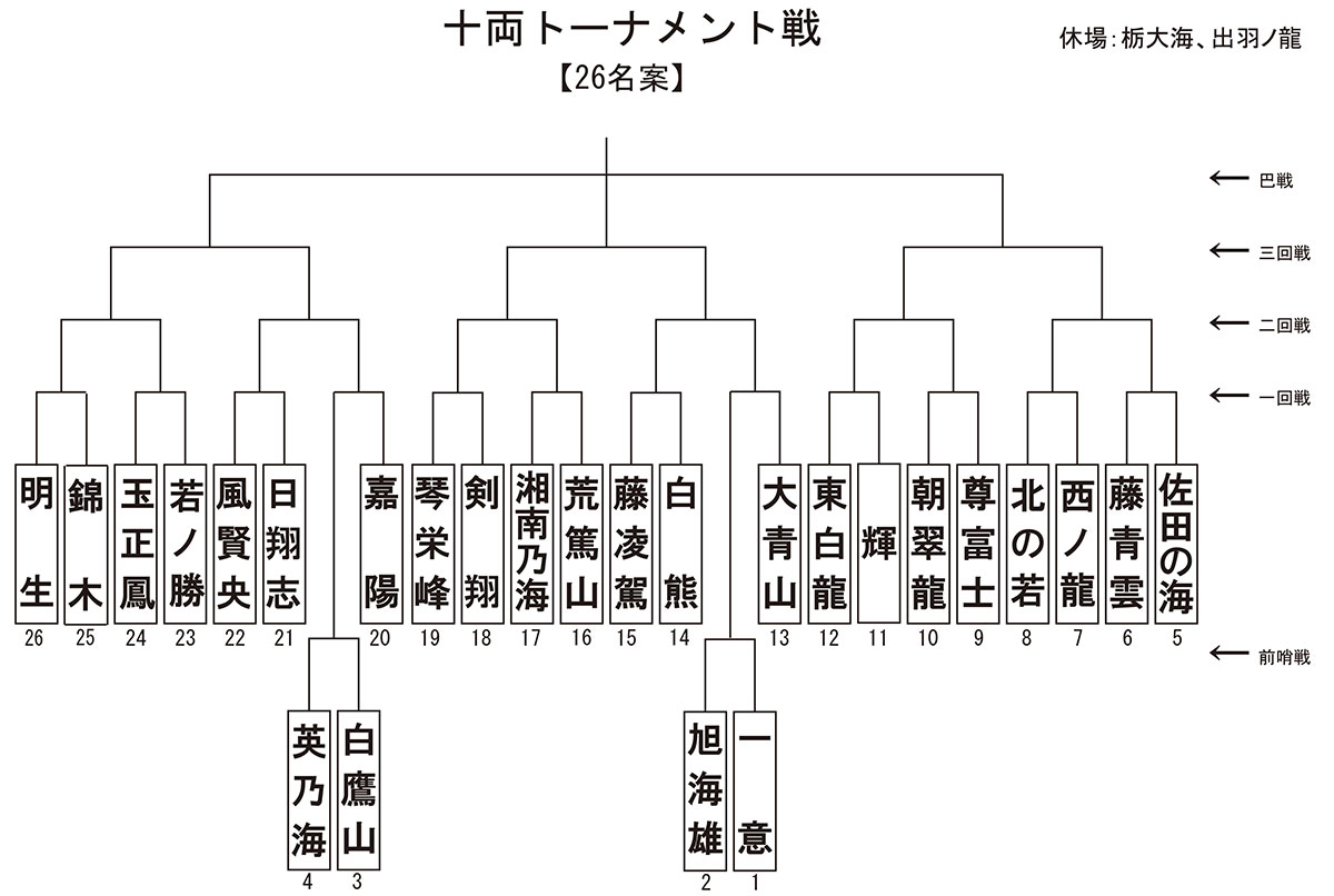 十両トーナメント