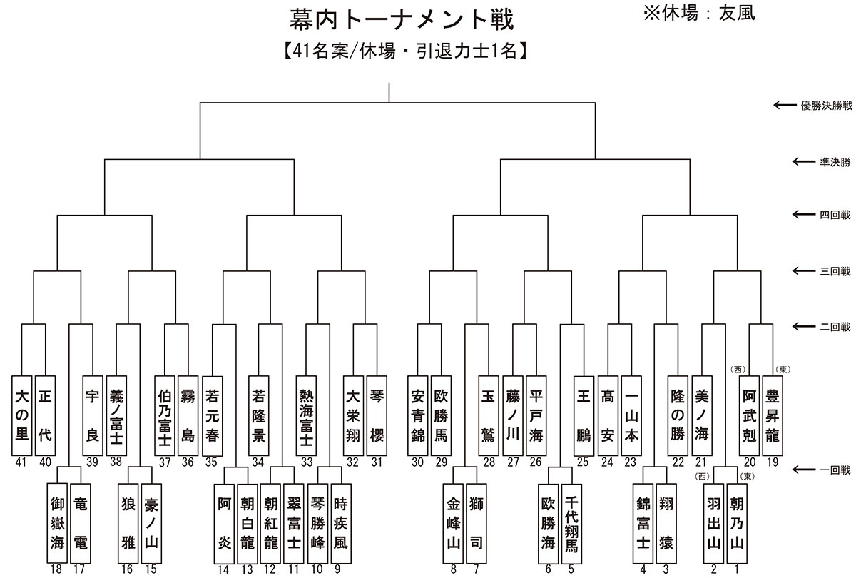 幕内トーナメント