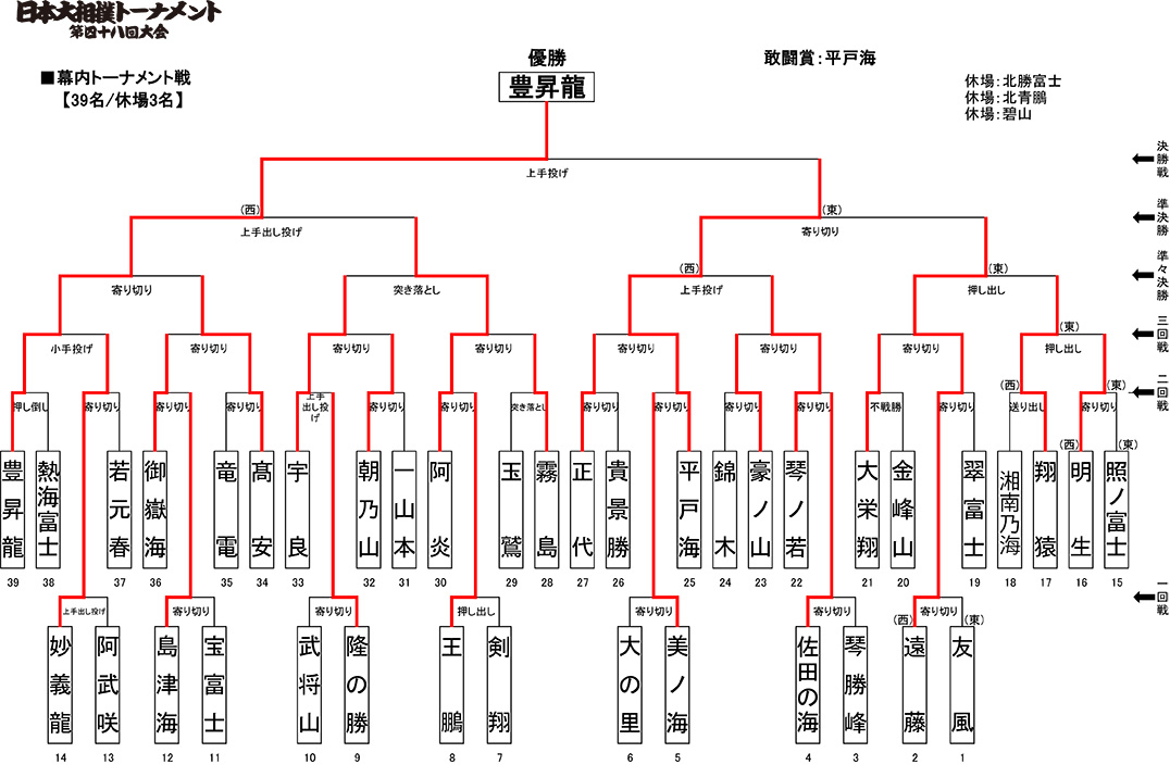 第四十九回大会 幕内結果